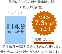 S-アリルシステイン含有量が4倍