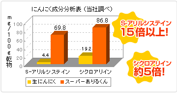 S-アリルシステイン15倍、シクロアリイン5倍